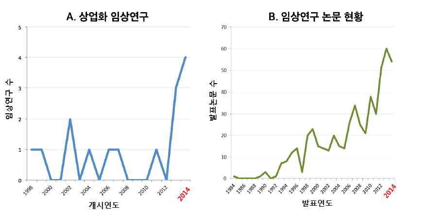 유전자이입 줄기세포치료제 개발 임상연구현황(원출처: 식약처 유전자이입 중간엽줄기세포 품질평가 자료집; A, clinicaltrials.gov에 등록된 기업체 주도 임상시험; B, pub med 검색 결과)