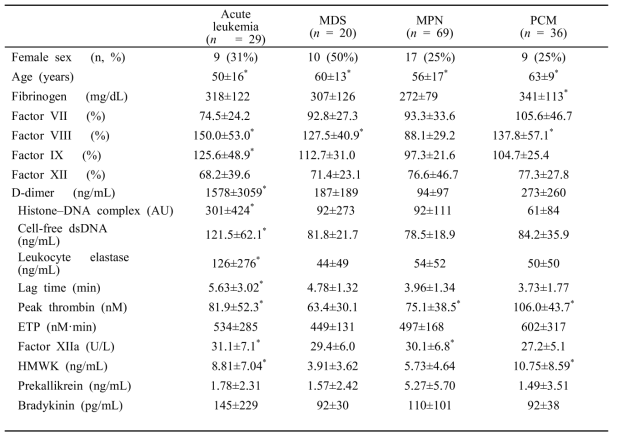 The laboratory results of acute leukemia and other hematologic diseases