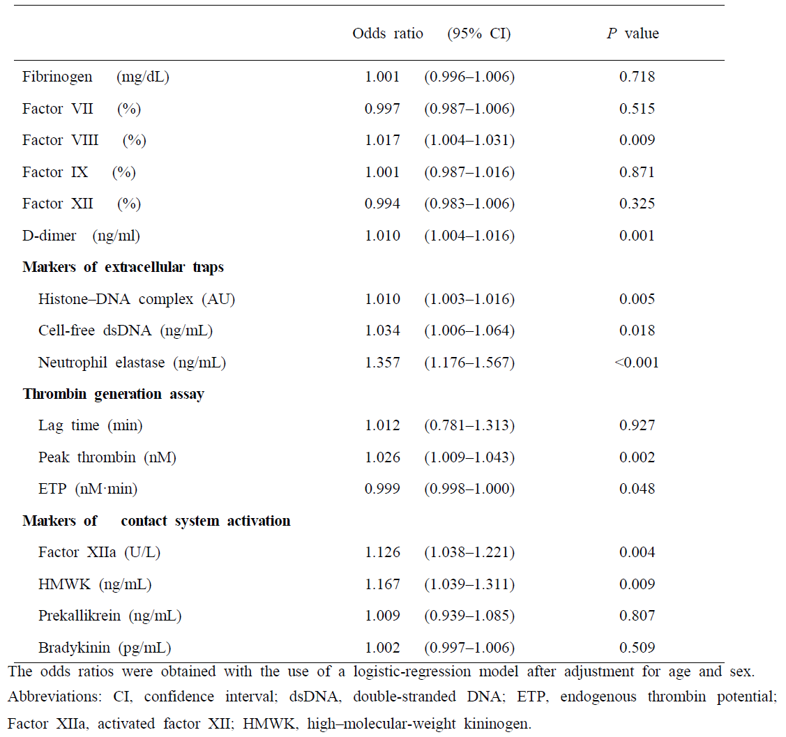 Contributing factors to hemostatic abnormalities in hematologic malignancies