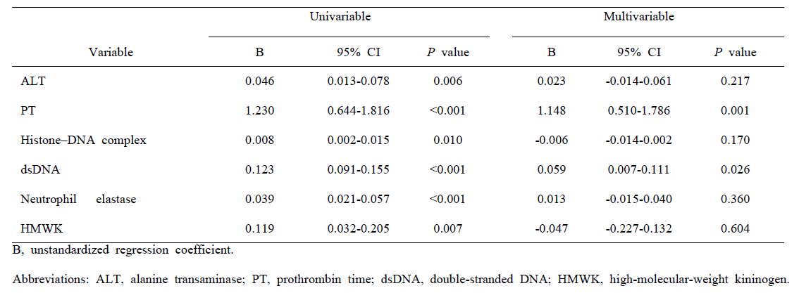 Univariable and multivariable linear regression analysis for the assessment of variables contributing to factor XIIa level