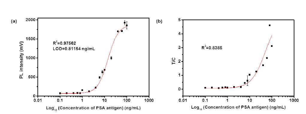 (a) 0.1-100 ng/mL의 PSA 항원의 형광 intensity (n=3), (b) Test line의 형광 intensity를 Control line의 형광 intensity로 나는 T/C 값 (n=3)