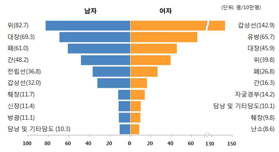 10대 암종 조발생률 (2012) - 전립선암 : 한국인 남성암의 5위 (2014, 중앙암등록본부)