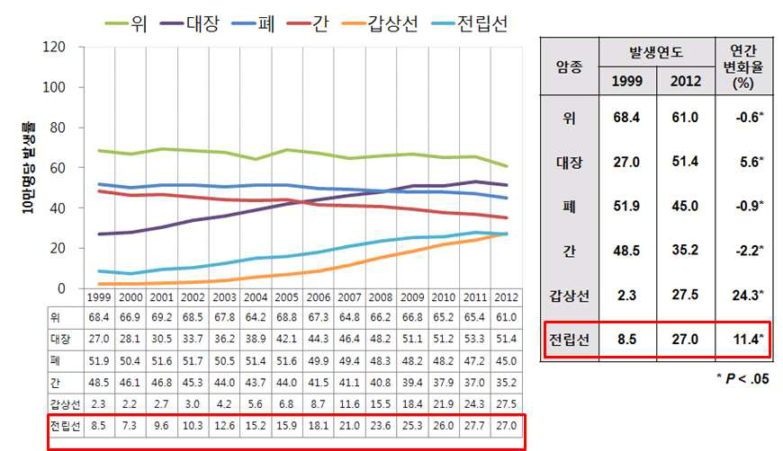 주요암종 연령 표준화 발생률 (2012) - 전립선암 : 한국인 남성암의 6위 (2014, 중앙암등록본부)