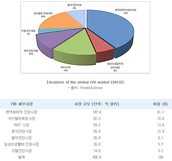 진단시장 현황