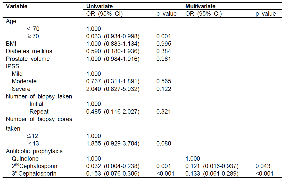 전립선조직검사 결과에 영향을 미치는 임상병리학적 인자들의 단변량 및 다변량 분석