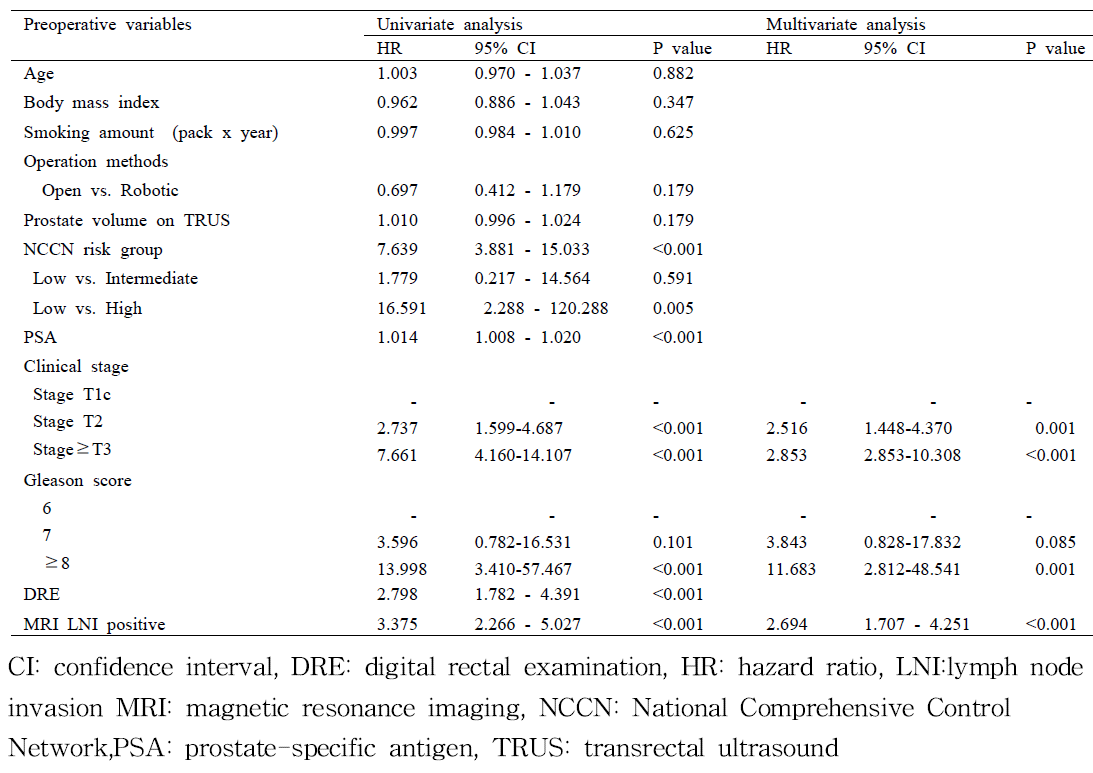 전립선 수술 받은 환자들의 임상병리학적 인자가 술 후 예후에 미치는 영향 분석