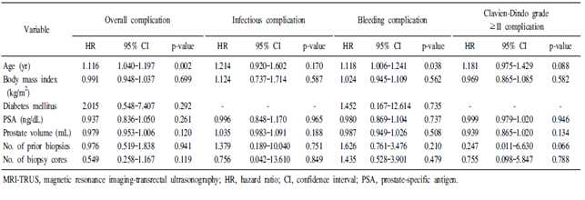 자기공명영상 유도하 전립선조직검사의 합병증을 예측하는 임상병리인자