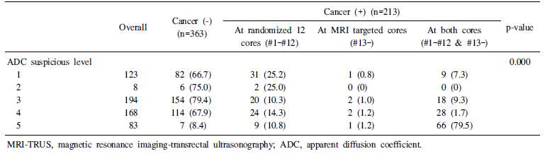 자기공명영상 ADC 측정값에 따른 전립선조직검사의 암진단율 (자기공명영상 전립선 조직검사 vs 무작위 12코어 전립선 조직검사)