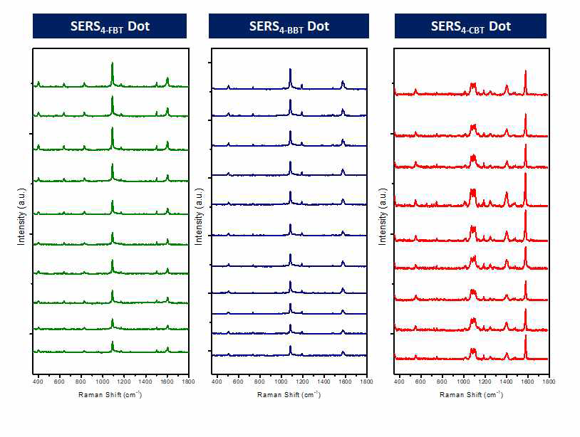 3종의 SERS dot 개별 입자의 라만 신호 스펙트럼