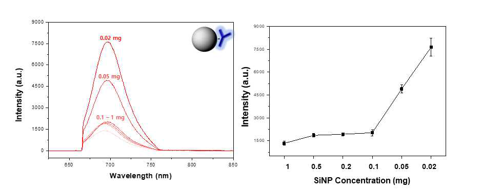 농도별 실리카 나노입자에 따른 형광 스펙트럼과 농도별 최대 형광 세기