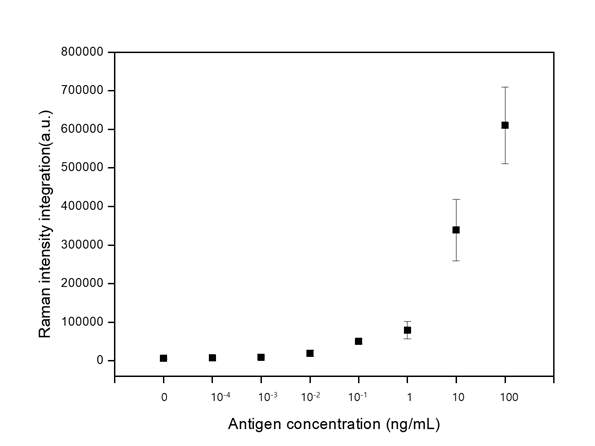 0 ng/mL ~ 100 ng/mL 농도 범위에서의 TPSA 항원 면역분석 라만 스펙트럼의 최대 피크 신호 세기 분포