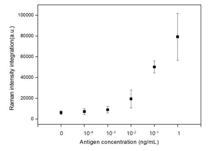 0 ng/mL ~ 1 ng/mL 농도 범위에서의 TPSA 항원 면역분석 라만 스펙트럼의 최대 피크 신호 세기 분포