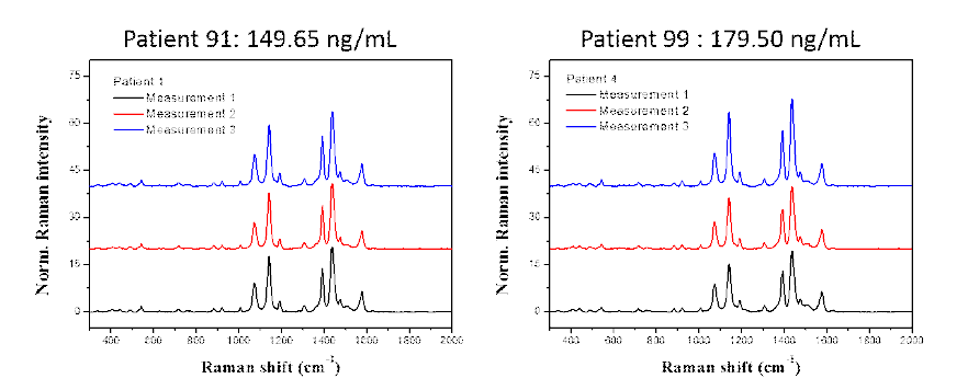 각 환자의 혈액을 SERS 기반 면역 분석법에 적용한 SERS 강도 결과