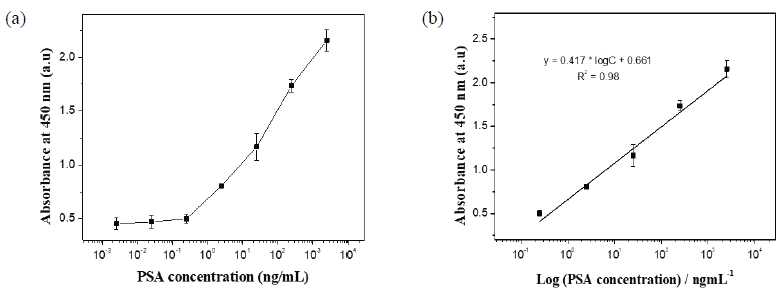 PSA 농도에 따른 (a) 450 nm 에서의 흡광도, (b) 동적 범위