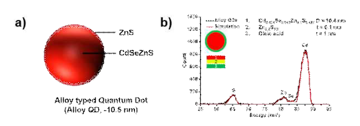 (a) Alloy QD의 구조 모식도. (b) 시뮬레이션 된 Alloy QD의 Time Of Flight-Medium Energy Ion Scattering spectroscopy (TOF-MEIS) 스펙트럼