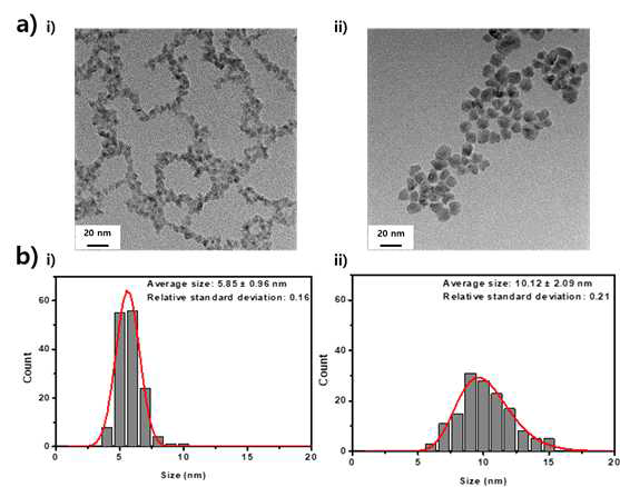 a) 투과 전자 현미경 이미지, i)상업적 합금형양자점, ii)새로운 합금형 양자점. b) 각 양자점의 크기 분포도, i)상업적 합금형 양자점, ii)새로운 합금형 양자점