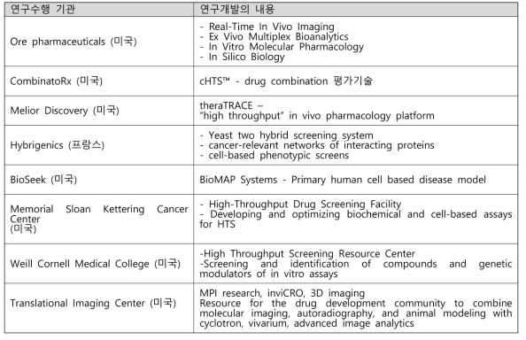 이미징 기반 약물 스크리닝 연구개발 현황