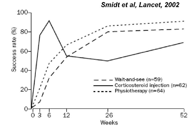 스테로이드 주사를 한 경우(실선) 초기에 급격히 치료성공 률이 증가하나 6개월이 지나면서 재발하는 경우가 치료 없이 기다린 군이나 물리치료 군에 비해 유의하게 높아짐