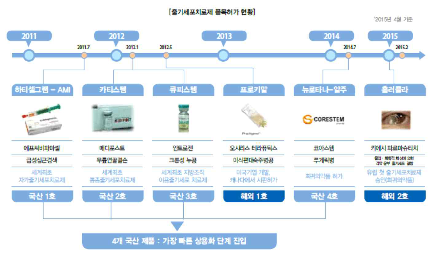 줄기세포 치료제 품목허가 현황(2015.4월기준)