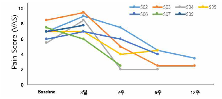 7명 대상자에서 단기간 추적관찰 시 시간에 따른 통증 점수의 변화