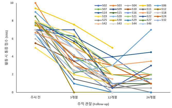 전체 대상자에서 장기간 추적관찰 시 시간에 따른 통증 점수의 변화