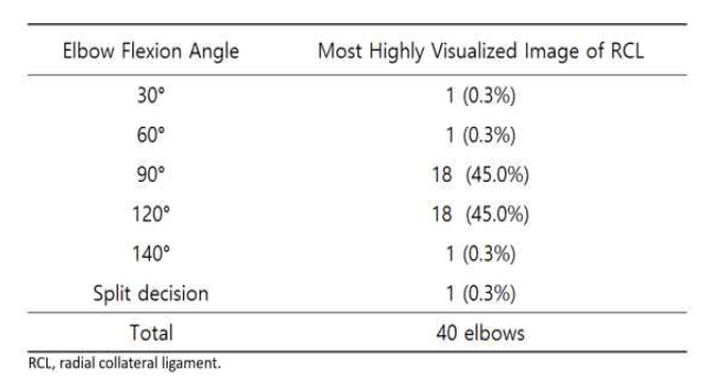 Consensus process를 통해 확인된 초음파 검사에서 요골 측부 인대가 가장 잘 보이는 팔꿈치 굴곡