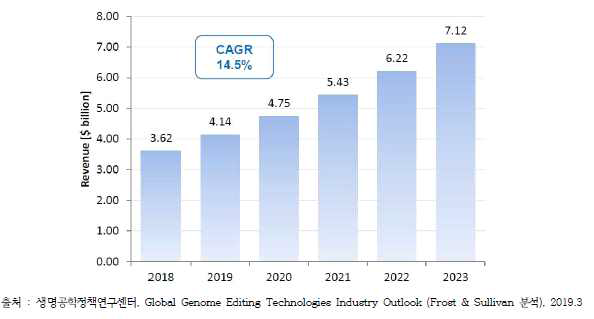 글로벌 유전자편집 시장현황 및 전망(2018～2023년, 단위: 십억달러)
