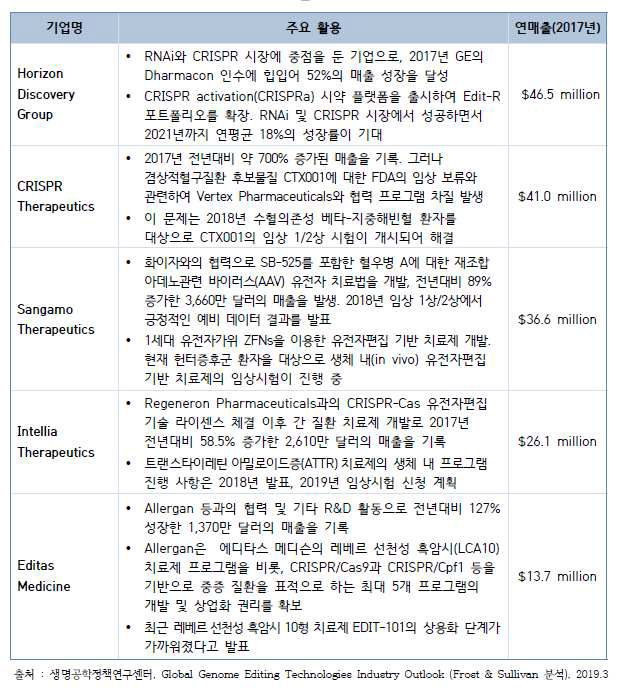 유전자 편집 기술 분야 주요 상장기업