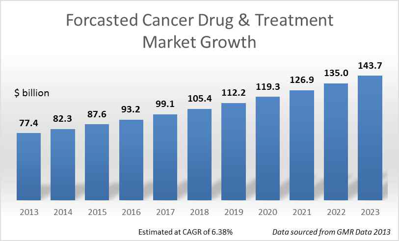 전 세계 항암제 시장의 성장률 변화 예상