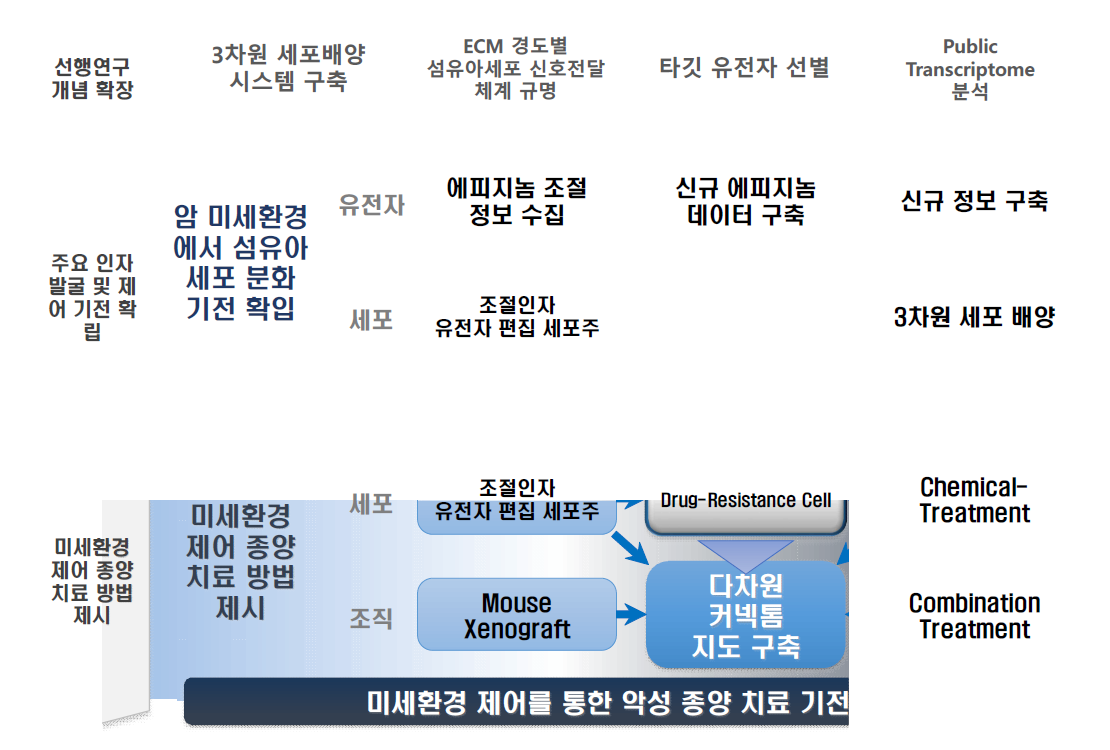 과제 추진 체계