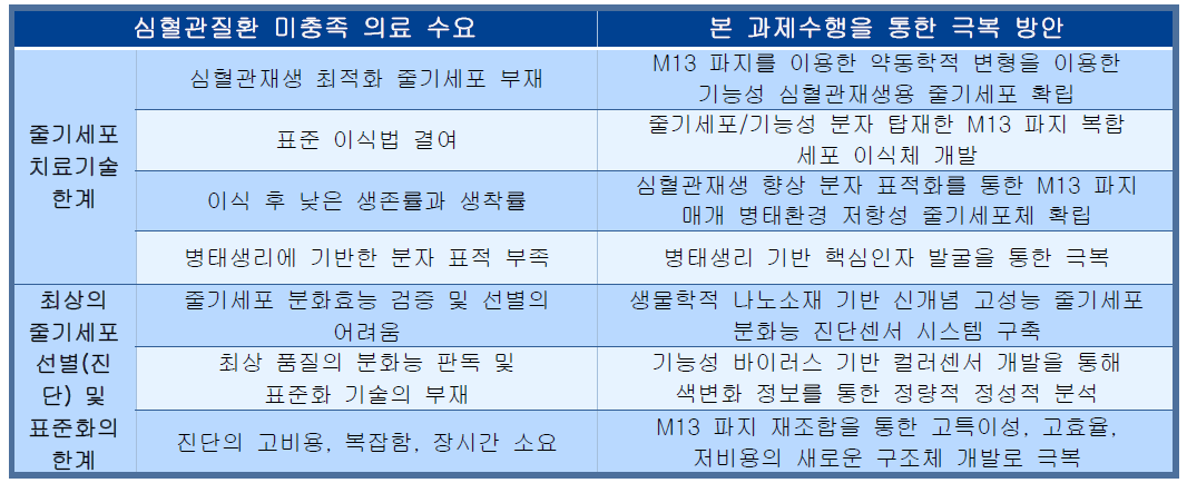 심혈관질환 미충족 의료수요 극복을 위한 본 연구과제 수행의 필요성