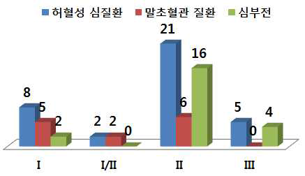 질환별 임상 승인단계 현황