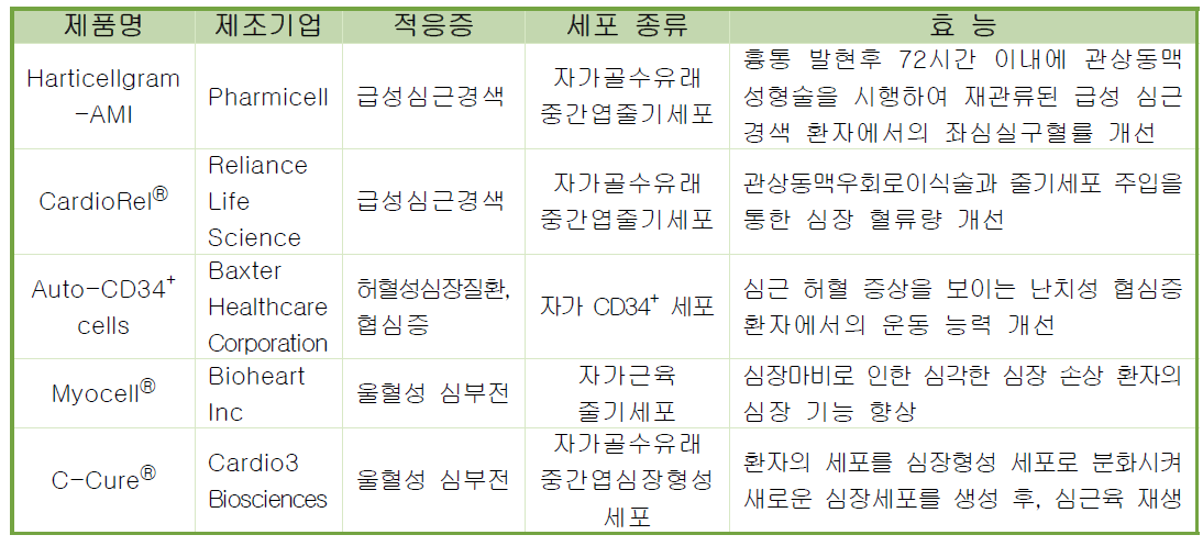 심혈관계 질환 줄기세포 제품 개발 현황