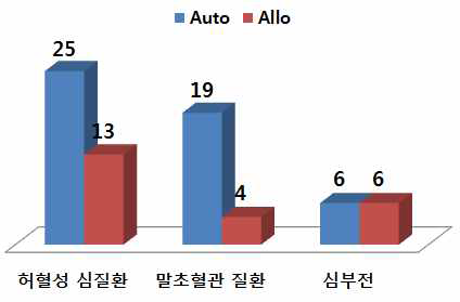 질환별 세포유래 현황