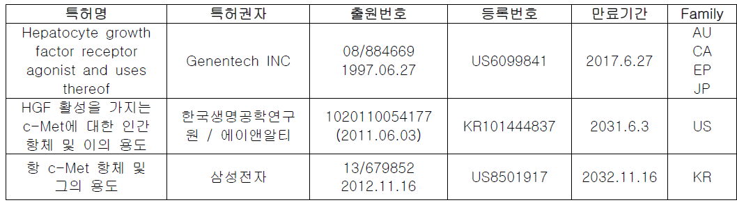 anti-Met 항체 관련 국.내외 특허 현황