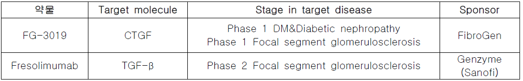 신장질환을 대상으로 하는 항체치료제