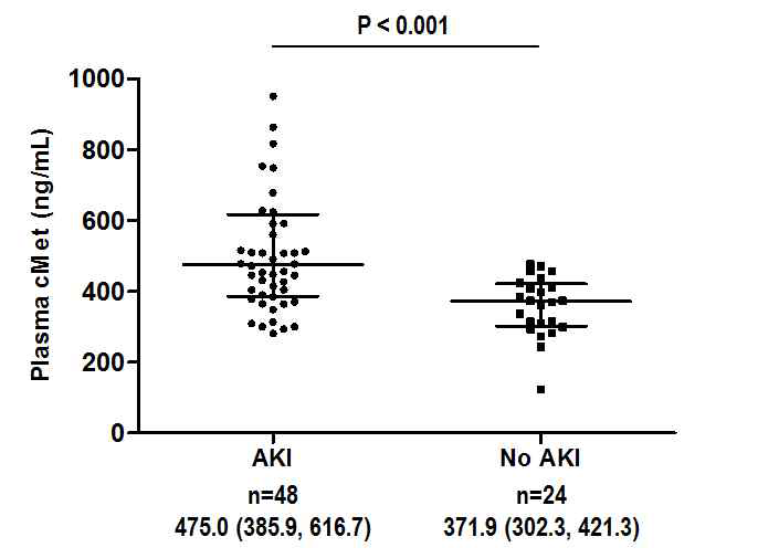 급성신손상 환자의 plasma cMet 농도