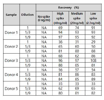 Human soluble Met ELISA kit - 정상인 소변시료에서 회수율 평가