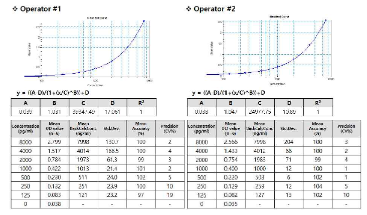 Human HGF ELISA kit - 최저정량한계 및 검량선 확립