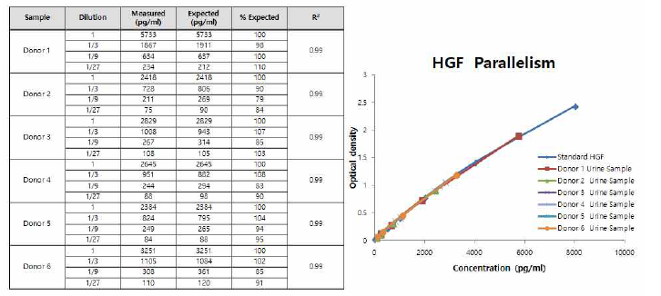 Human HGF ELISA kit - 신장질환 환자 소변시료의 생체시료효과 평가