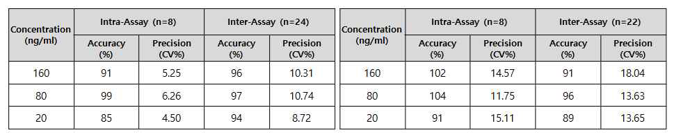 후보항체(Anti-Met 항체) ELISA - 시험 내 및 시험 간 정확성과 정밀성