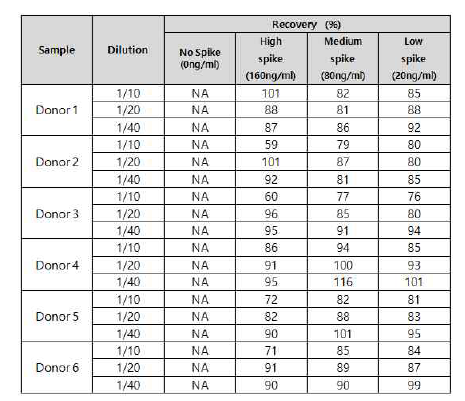 후보항체(Anti-Met 항체) ELISA - 정상쥐 혈청시료에서 회수율 평가