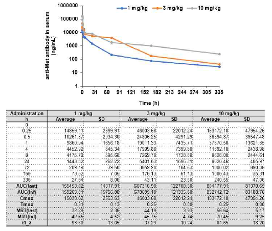 확립된 ELISA 기반 정상 마우스 혈중 후보항체(Anti-Met 항체)의 농도 및 약동학 파라미터