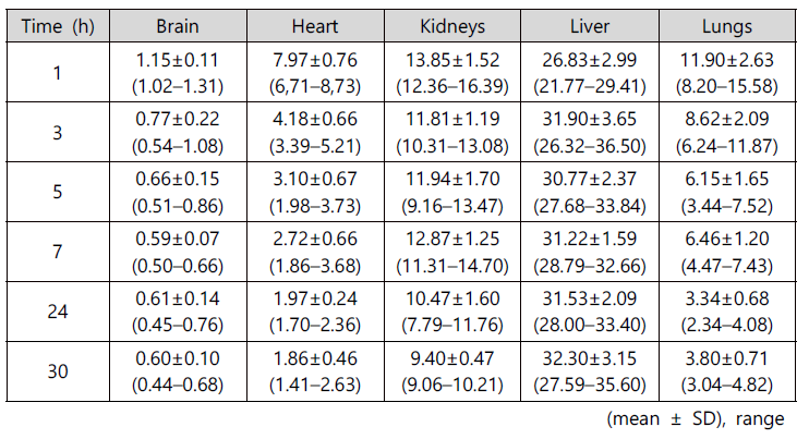 각 시간대 및 장기별 약물농도 (%ID/mL)