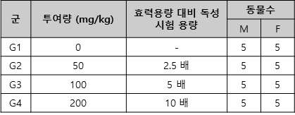 단회투여 독성 시험에 사용된 실험군 및 대조군