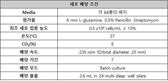 후보항체 생산세포주 배양 조건 (24 multi deep well scale)