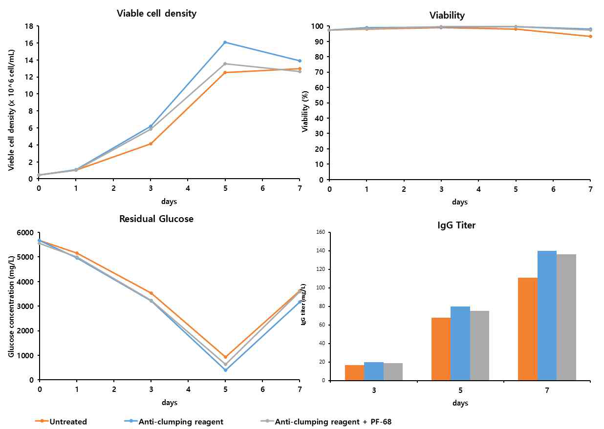 기존 배양 배지에 anti-clumping reagent 단독 처리한 경우와 anti-clumping reagent와 PF-68을 동시에 처리한 경우 각각의 생산세포주 세포 성장, 생존도, glucose 소비 정도 및 항체 생산성 분석 결과