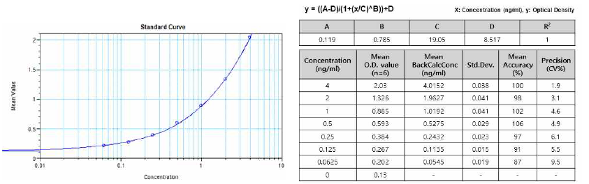 Phospho-cMet ELISA – 검량선 확립