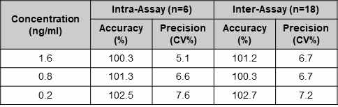 Phosphorylated cMet ELISA – 시험 내 및 시험 간 정확성과 정밀성 확인