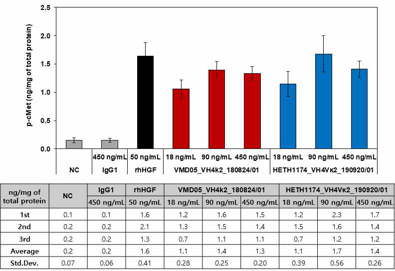 Phosphorylated cMet ELISA – 생산된 후보항체의 활성 평가